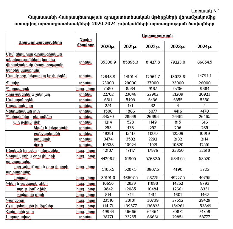 Հայաստանի ագրովերամշակող արդյունաբերությունը և պարենային անվտանգությունը