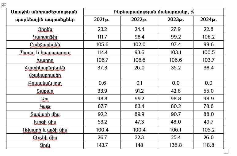 Հայաստանի ագրովերամշակող արդյունաբերությունը և պարենային անվտանգությունը