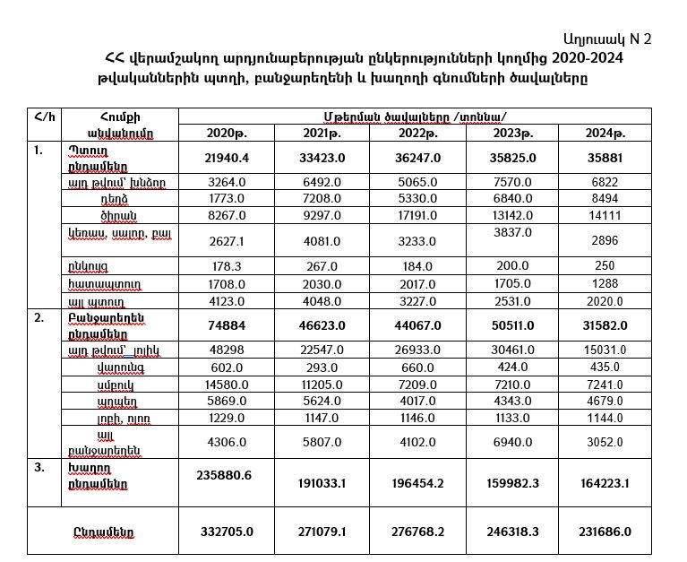 Հայաստանի ագրովերամշակող արդյունաբերությունը և պարենային անվտանգությունը
