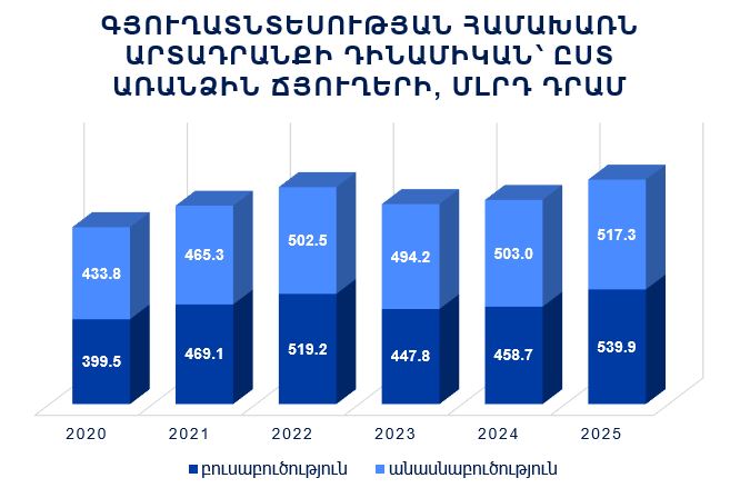 Ագրարային քաղաքականություն
